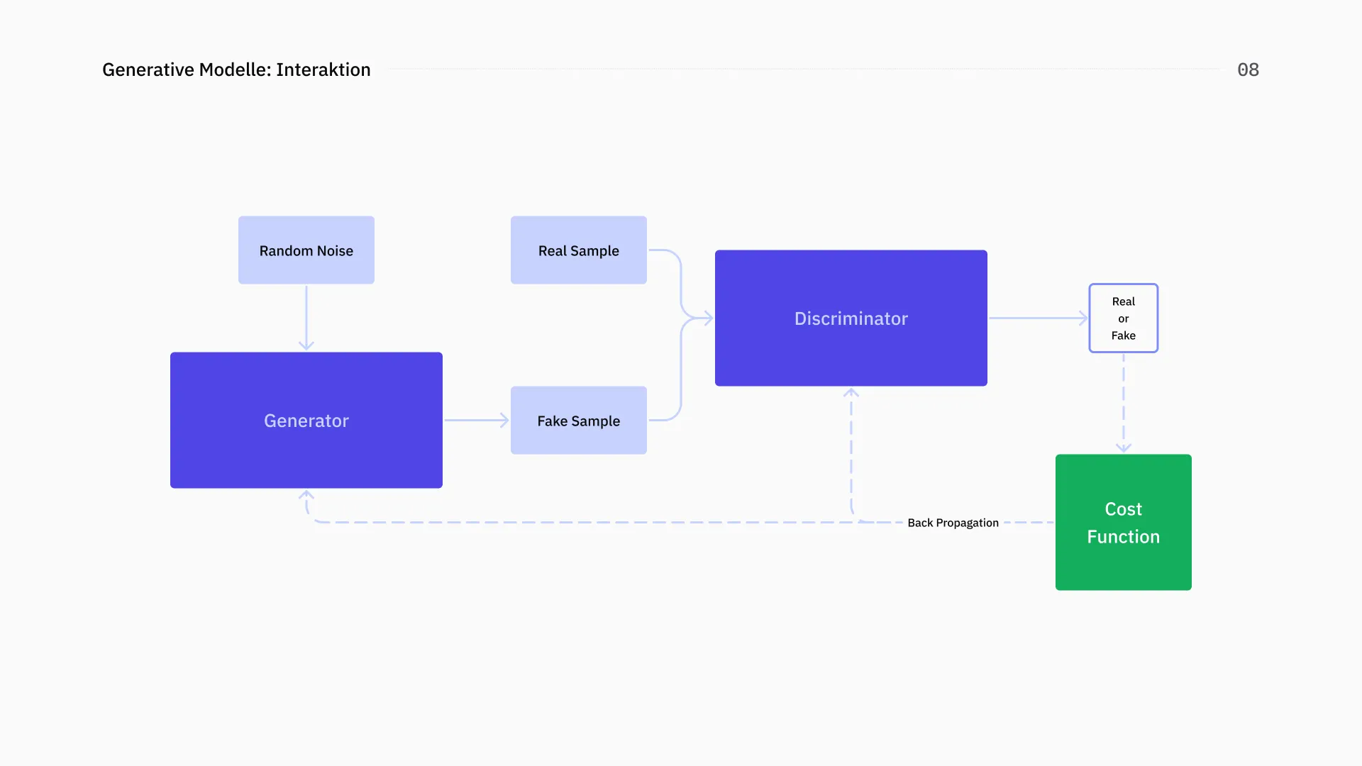 A slide from the seminar explaining the generator and discriminator of a generative model
